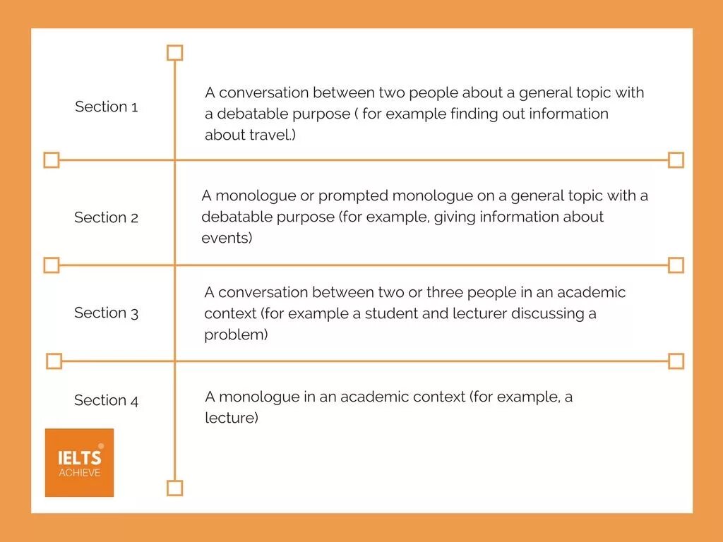 General topic. IELTS Listening Sections. IELTS Listening conversation. 40 IELTS Listening Section 2. Структура IELTS by Section.