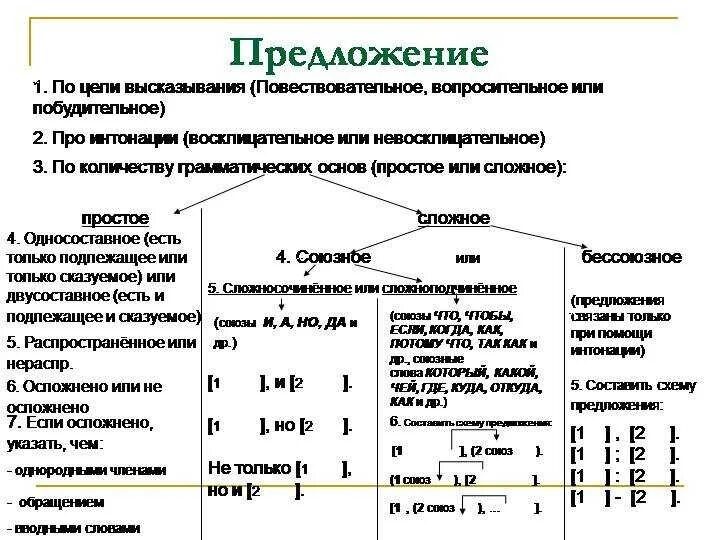 Повествовательное невосклицательное простое сложное. Разбор предложения повествовательное. схема разбора двусоставного предложения. разбор предложения повествовательное невосклицательное. разбор двусоставного предложения примеры.