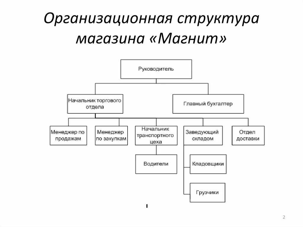 Схема организационной структуры управления магазина. Организационная структура управления магазина «магнит Косметик». Схема организационной структуры предприятия магазина магнит. Линейная организационная структура магазина магнит. Какие должности есть в организации