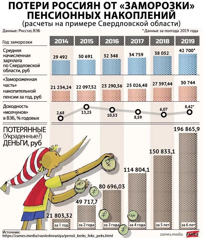 Среднестатистическая пенсия в России 2022 год. Средняя пенсия в России в 2022 году. Минимальная пенсия в Свердловской области в 2022 году. Пенсионная реформа инфографика.