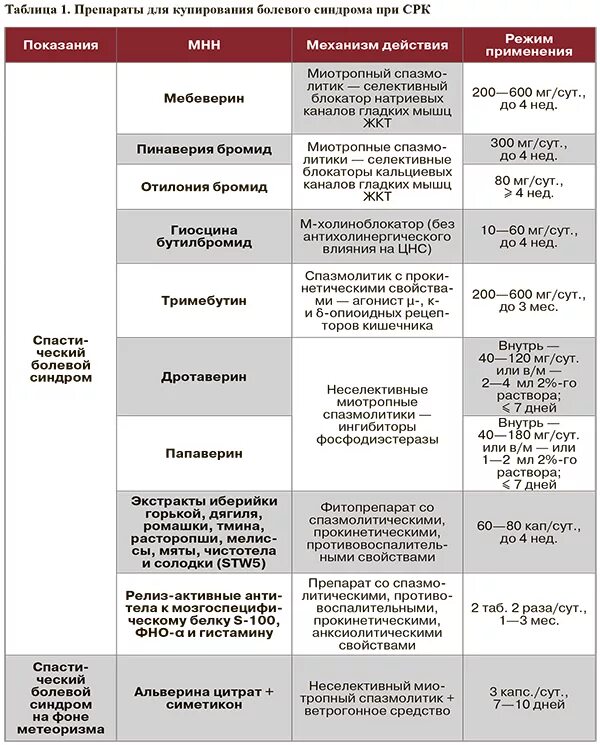 Схема лечения при синдроме раздраженного кишечника. Синдром раздраженного кишечника лечение препараты. Лечение СРК С диареей препараты. Таблетки при синдроме раздраженного кишечника. Антидепрессанты при срк