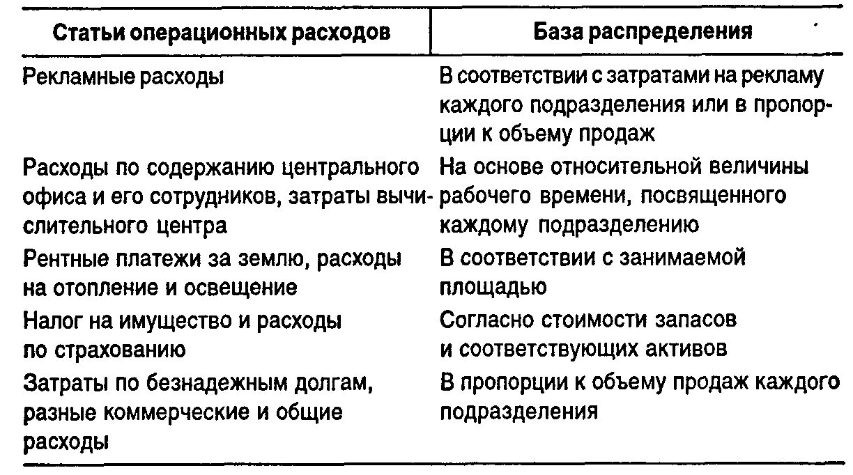 Операционные расходы. Статьи операционных расходов. Операционные расходы пример. Операционный затраты.