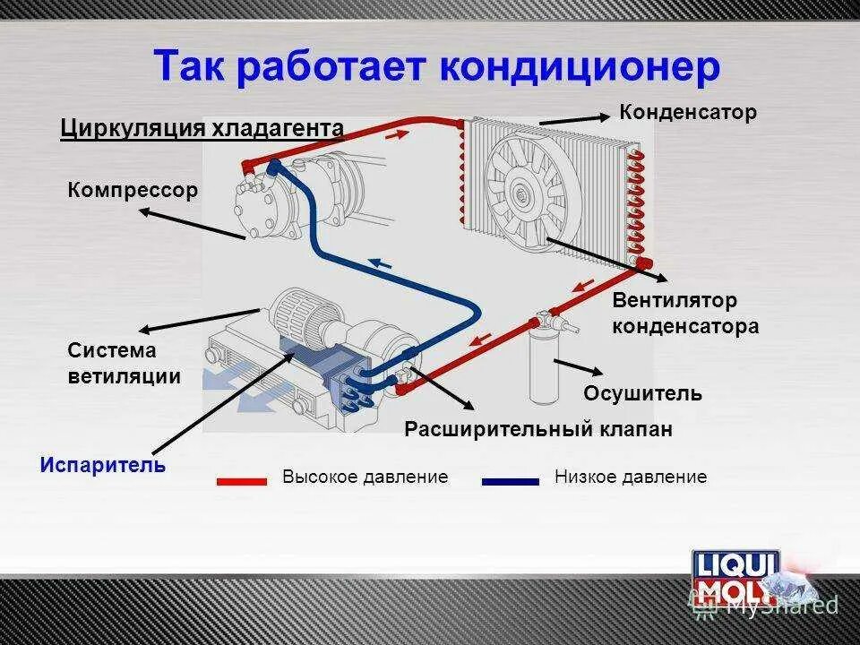 Схема автомобильного кондиционера. Принцип работы автомобильного кондиционера. Устройство системы кондиционирования автомобиля. Принцип работы кондиционера.