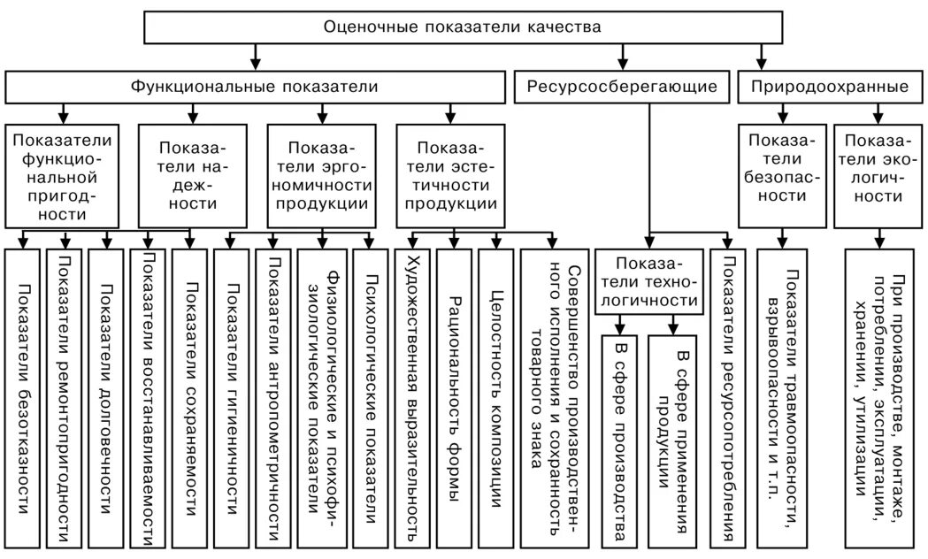 Фактические показатели качества. Показатели качества схема. Схема - таблица показатели качества продукции. Классификация показателей качества продукции таблица. Классификация показателей качества продукции схема.