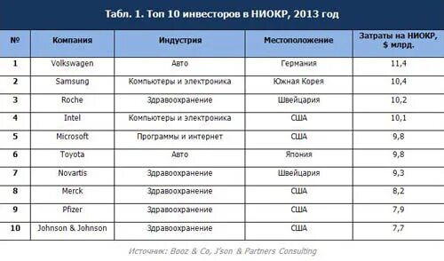 Вложения в ниокр. Крупные телекоммуникационные компании. расходы компаний на ниокр. крупнейшие телекоммуникационные компании.