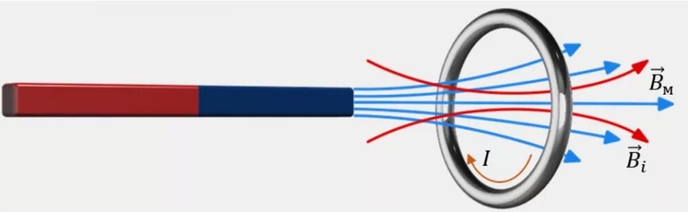 Правило Ленца движение кольца. Направление индукционного тока правило Ленца. Магнит и кольцо правило Ленца. В какую сторону происходит движение магнита?. Каково направление индукционного тока в кольце