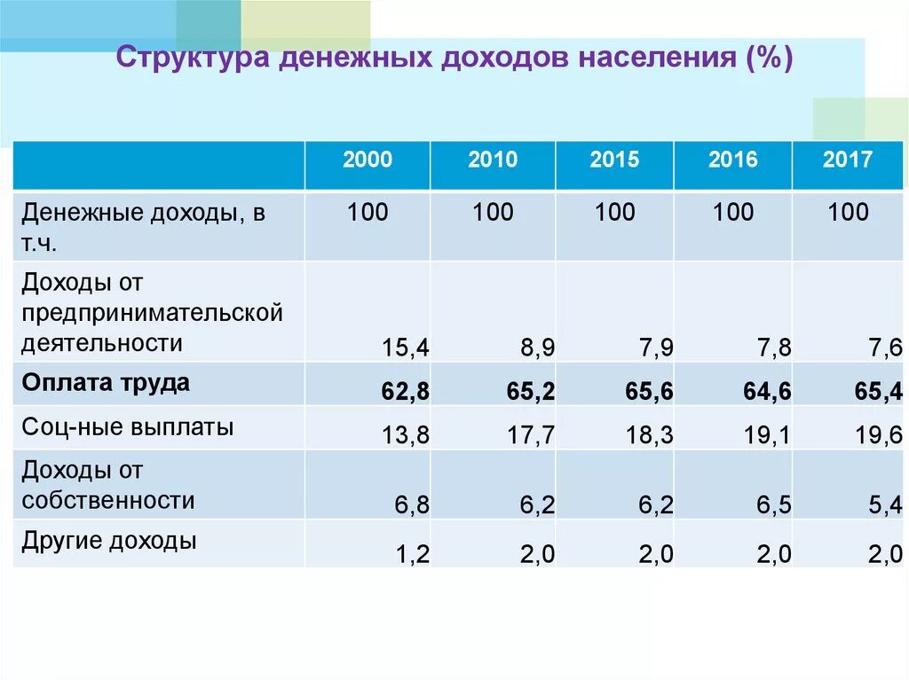 Структура дохода российской федерации. Структура денежных доходов. Структура доходов населения. Структура доходов населения РФ. Структура доходов населения России.