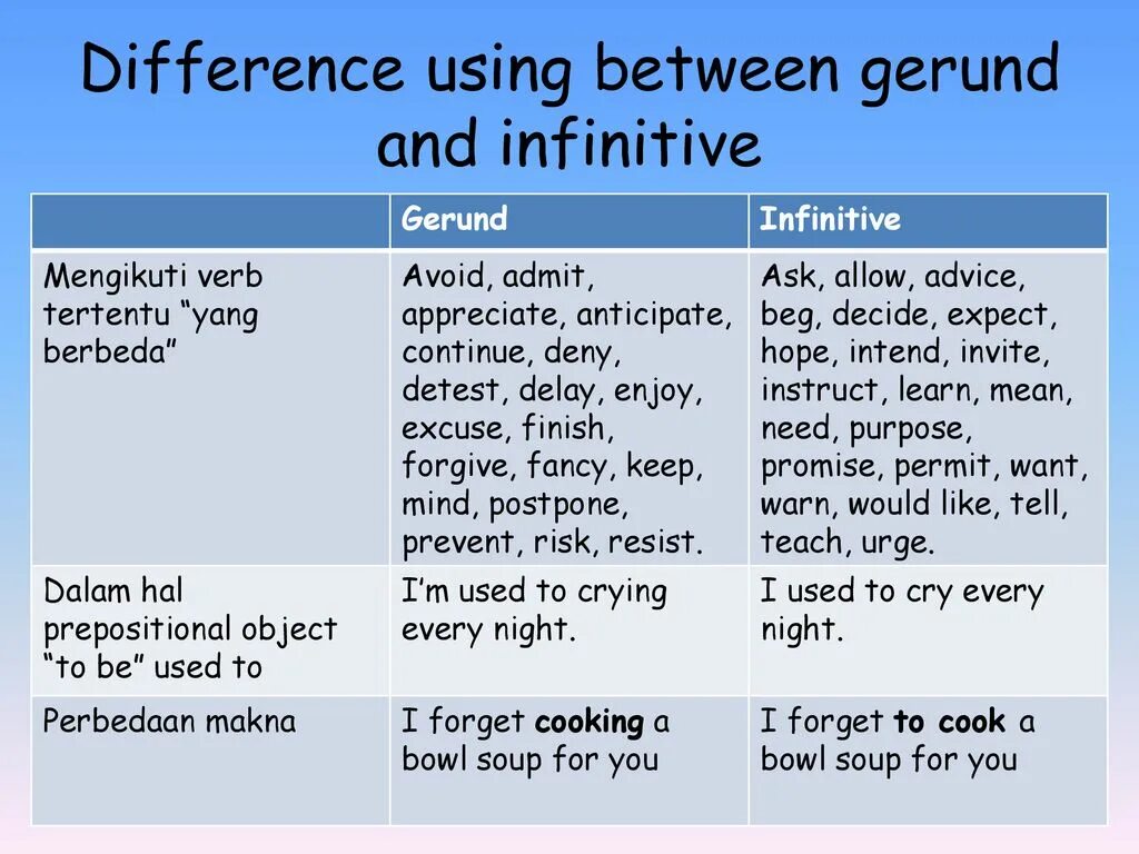 Want инфинитив. Need герундий или инфинитив. Gerund Infinitive отличия. Use герундий или инфинитив. Risk герундий или инфинитив.