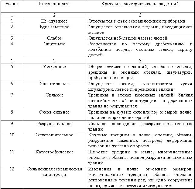 Характеристика землетрясений таблица. Классификация землетрясений по происхождению таблица. Классификация сейсмической шкалы землетрясений. Основные характеристики землетрясений. Землетрясение характер