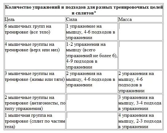 Как распределить группы мышц на неделю. Таблица группа мышц упражнение. Совместимость упражнений на группы мышц. Тренировка групп мышц по дням. Тренировка на группы мышц на неделю.