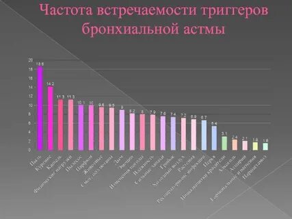 Заболеваемость астмой
