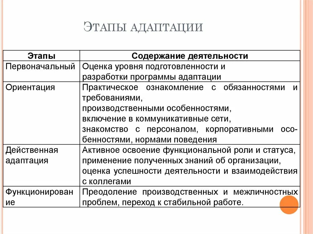 Укажите стадии адаптации. Этапы процесса адаптации персонала. Стадии процесса адаптации персонала. Основные этапы адаптации персонала в организации. Процесс адаптации сотрудников этапы.