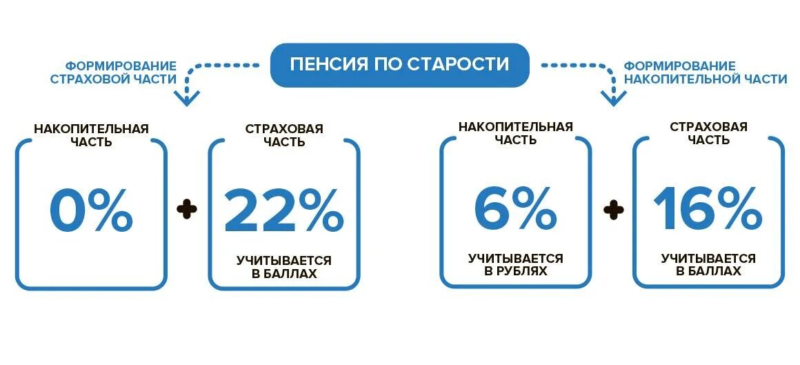 Страховые взносы пенсионных накоплений. Пенсия состоит из двух частей страховой и накопительной. Порядок формирования страховой и накопительной части пенсии. Пенсионный фонд (ПФ): -страховая часть -накопительная часть. ПФ РФ накопительная часть пенсии.