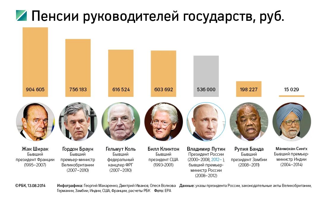 Президентская пенсия. Размер пенсии президента России. Какая пенсия у президента России. Сколько президнетнов в Росси. Зарплата президента.