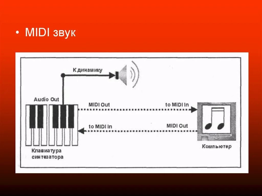 Передавать звук на колонку. Midi звук. Обработка звука схемы. Технология обработки звуковой информации. Midi звуковой Формат.
