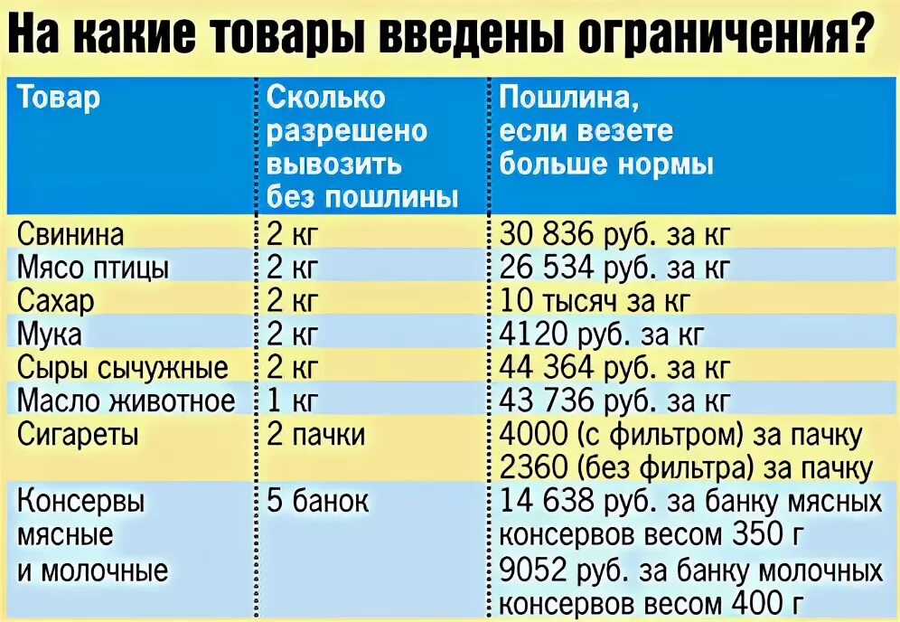 Сколько можно вывозить с кубы. Что можно вывозить. Сколько продуктов можно вывезти из Белоруссии в Россию. Нормы ввоза товаров в Беларусь. Что можно вывозить из России.