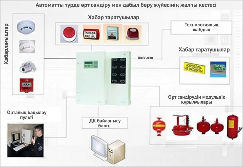 Система пожарной сигнализации и оповещения о пожаре. Пожарная сигнализация и системы пожаротушения. Системы автоматического пожаротушения и пожарной сигнализации. Средства автоматического контроля и сигнализации. Нпб установки пожаротушения сигнализации