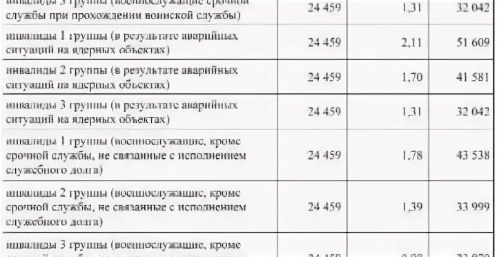 Повышение пособий по инвалидности в 2024 году