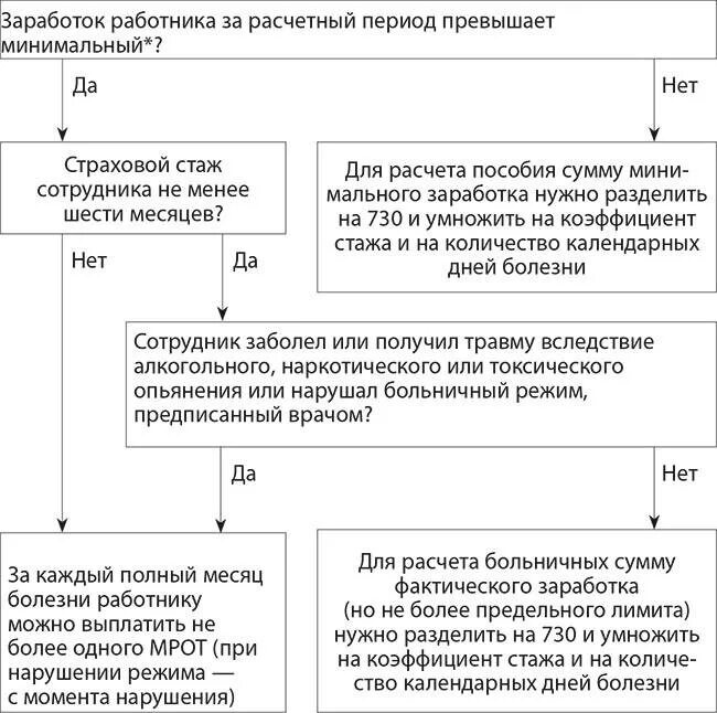 Больничный в стаж для пенсии. Как посчитать страховой стаж работника. Трудовой стаж для больничного листа. Трудовой стаж по больничному листу. Страховой стаж для расчета больничных.