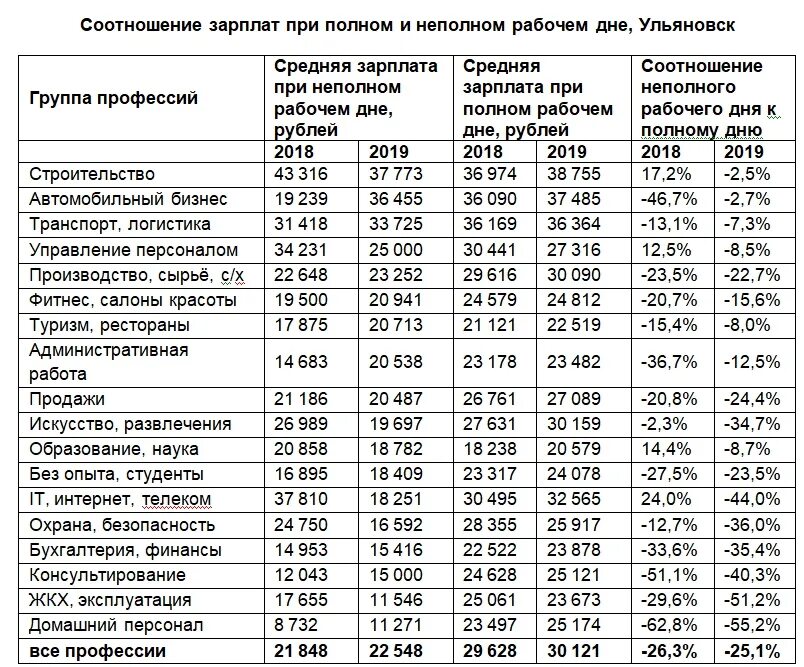 Среднеотраслевая зарплата по оквэд в 2023. Средняя зарплата рабочих. Зарплата в ЖКХ. Средняя зарплата в Ульяновске. ЖКХ заработная плата.