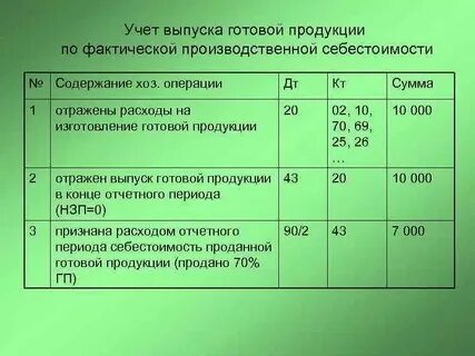 Себестоимость реализованной готовой продукции проводка