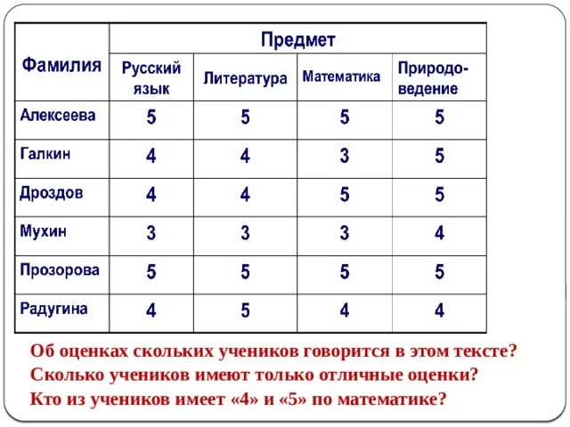 Таблица по информатике 5 класс. Представление информации в форме таблиц. Таблица - и форма представления информации в информатике. Таблица по информатике 1 класс.