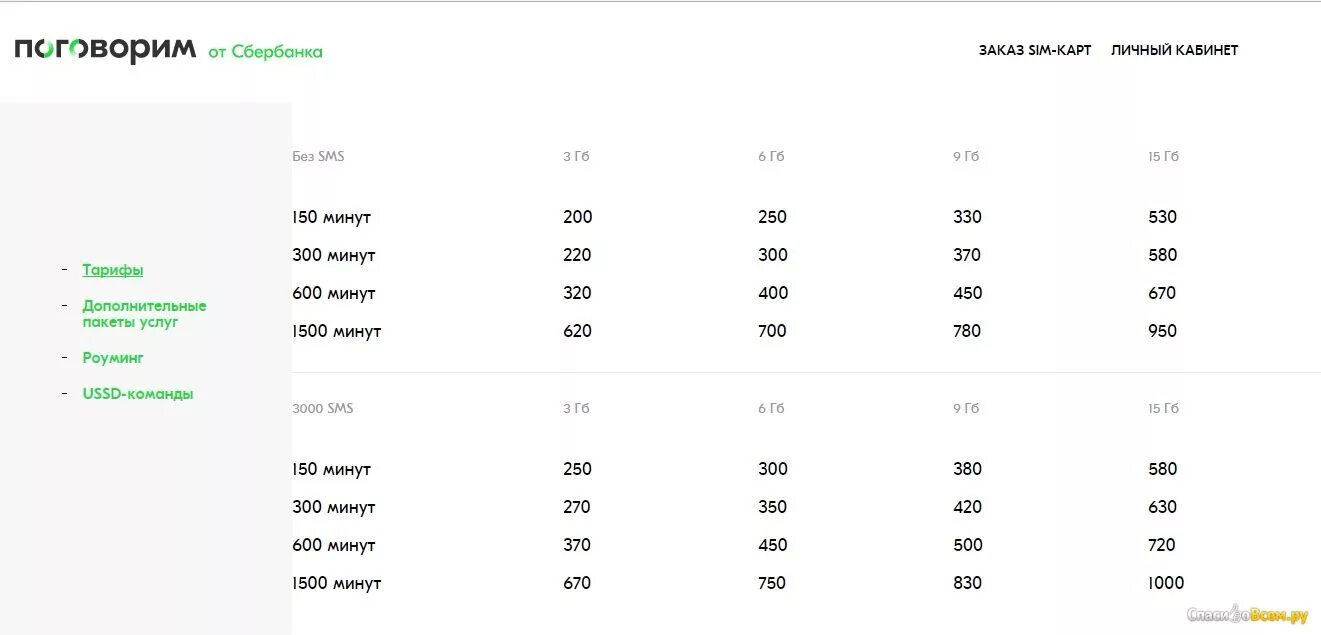 Сбербанк тарифы мобильной связи. Сбербанк SIM карта. Сбербанк Симка тарифы. Тарифные планы Сбербанк. Сим карта Сбер мобайл.