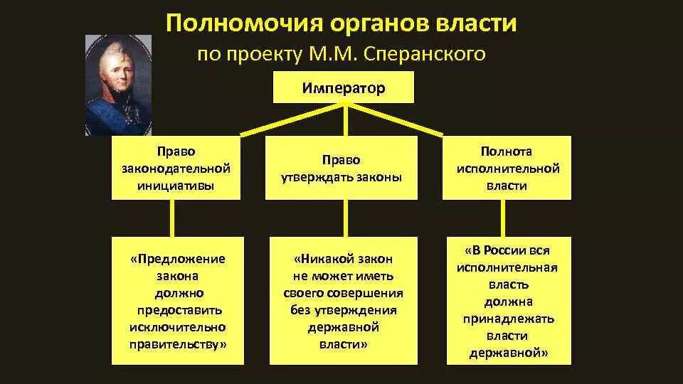 Полномочия высших государственных органов в рф. Полномочия органов власти. Органы государственной власти и их полномочия. Полномочия органов государственной власти РФ. Высшие органы государственной власти полномочия.