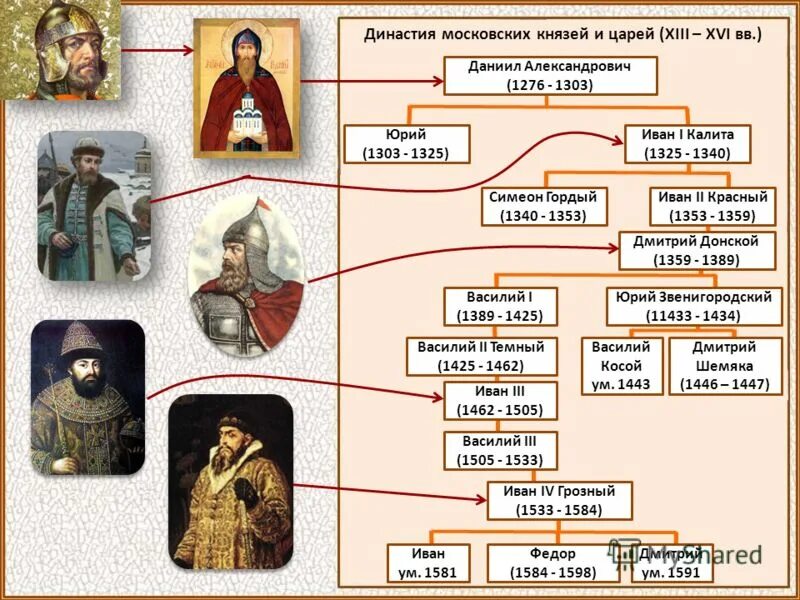 Какие есть династии в истории. Родословная московских князей от Даниила Александровича. Династия московских князей схема.