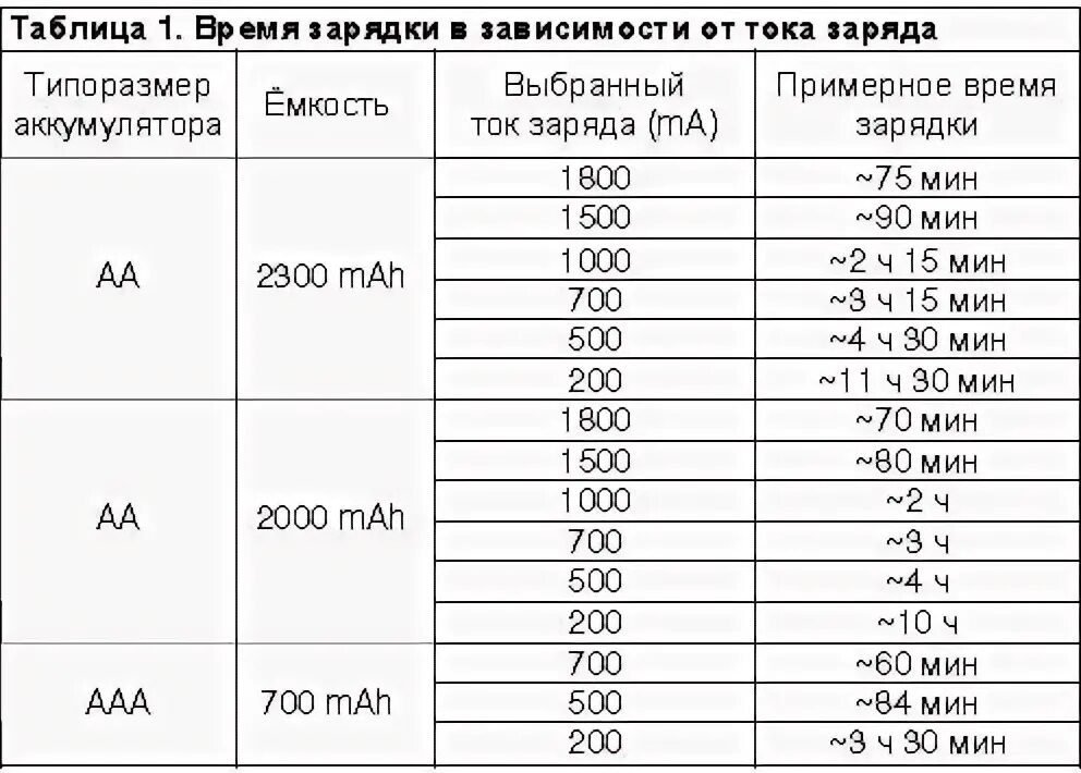 Сколько надо для зарядки аккумулятора. Таблица токов для зарядки аккумулятора. Таблица заряда батареек 3 вольта. Таблица зарядки аккумуляторных батареек. Таблица зарядки аккумуляторных батареек по времени.