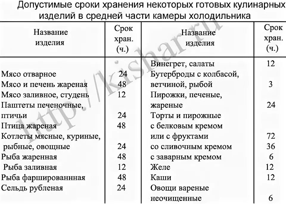 Сроки хранения готовых блюд в холодильнике CoffMachines.ru