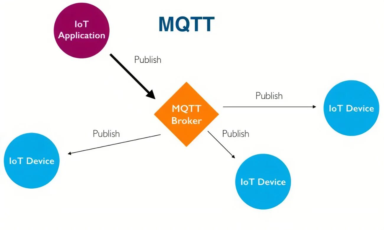 MQTT. MQTT протокол. MQTT Формат пакета. MQTT для чайников. Mqtt топики