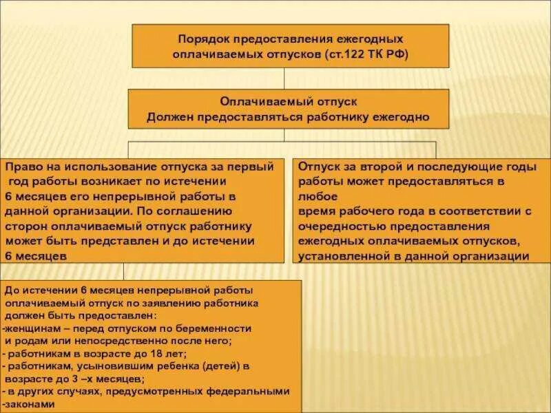 Порядок предоставления ежегодных оплачиваемых отпусков схема. Порядок предоставления ежегодного трудового отпуска кратко. Порядок предоставления ежегодных отпусков кратко. Порядок представлентя ежегодно оплачиваемогоотпуска. Использование ежегодного оплачиваемого отпуска