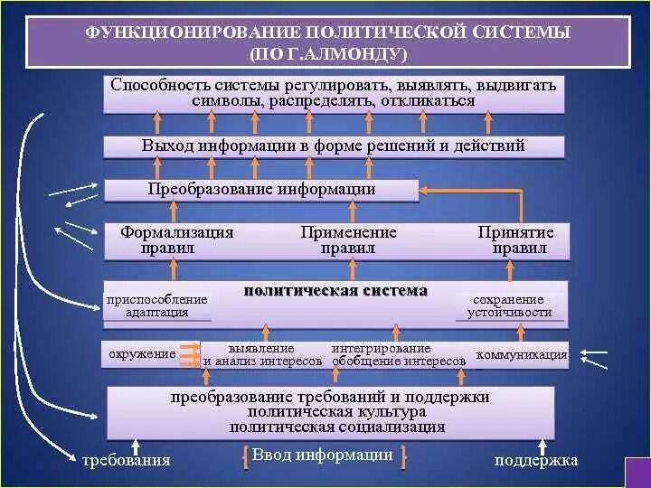 Политическая система авторы. Модель политической системы алмонда схема. теории политических систем алмонд. схему функционирования политической системы.. г алмонд политическая система.