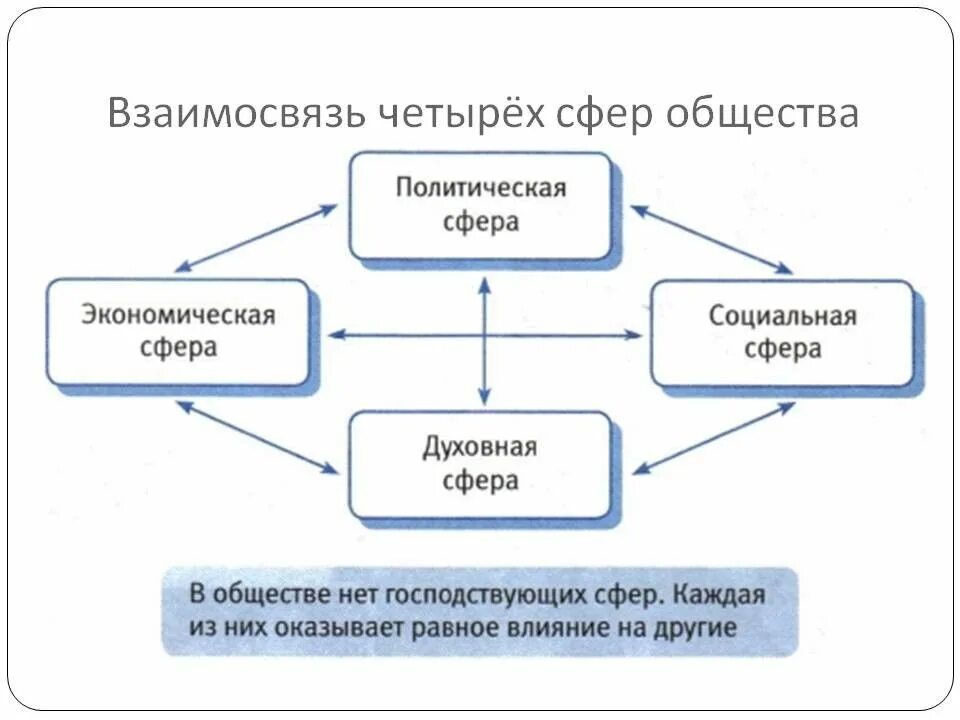 Роли связи в жизни общества. Взаимосвязь сфер жизни общества. Взаимосвязь всех сфер общества. Взаимосвязь четырёх сфер жизни общества. Взаимосвязь общественных сфер.