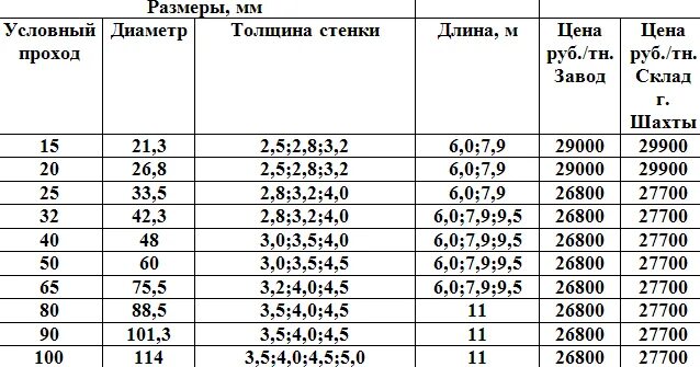 Труба 75 толщина стенки. ГОСТ трубы ВГП ГОСТ 3262-75. Труба стальная водогазопроводная ГОСТ 3262-75 диаметры. Трубы стальные водогазопроводные диаметры таблица ГОСТ 3262-75. ГОСТ 3262-75 трубы стальные водогазопроводные сортамент.