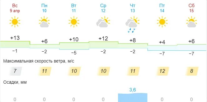 Погода на 10 апреля. Погода на 10 дней. Прогноз погоды на неделю. Погода на 16 апреля 2023.