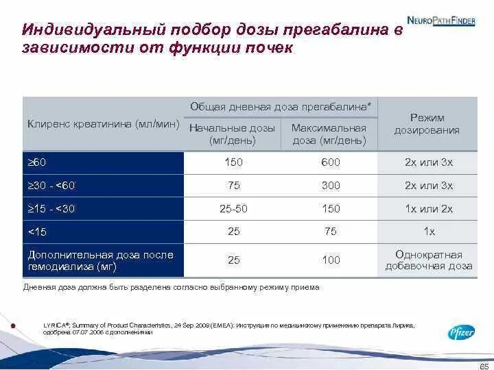 Дозировку подбирать. Прегабалин клиренс креатинина. Схема приема прегабалина. Прегабалин дозировка.