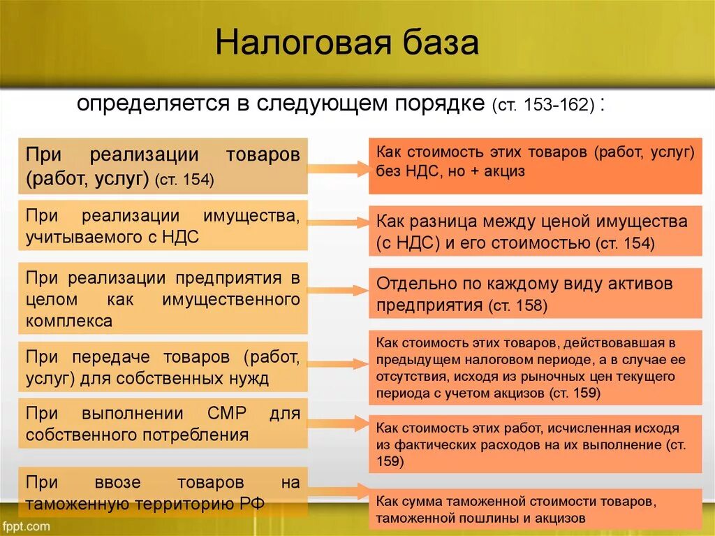 Налоговая база ндс это. Виды налоговой базы. Налоговая база виды. Налоговая база по НДС. Налогооблагаемая база НДС.