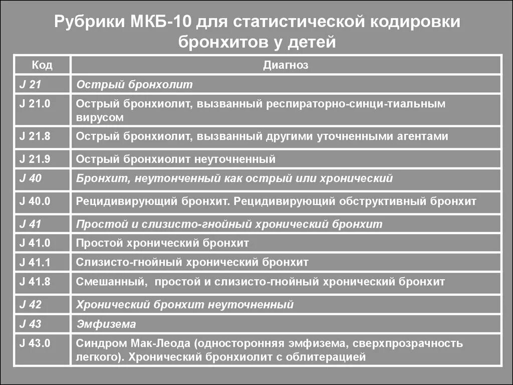 0 32 3 34. Бронхит код мкб 10 у детей. Код заболевания по мкб-10. Хронический обструктивный бронхит мкб 10. Код болезни бронхит.