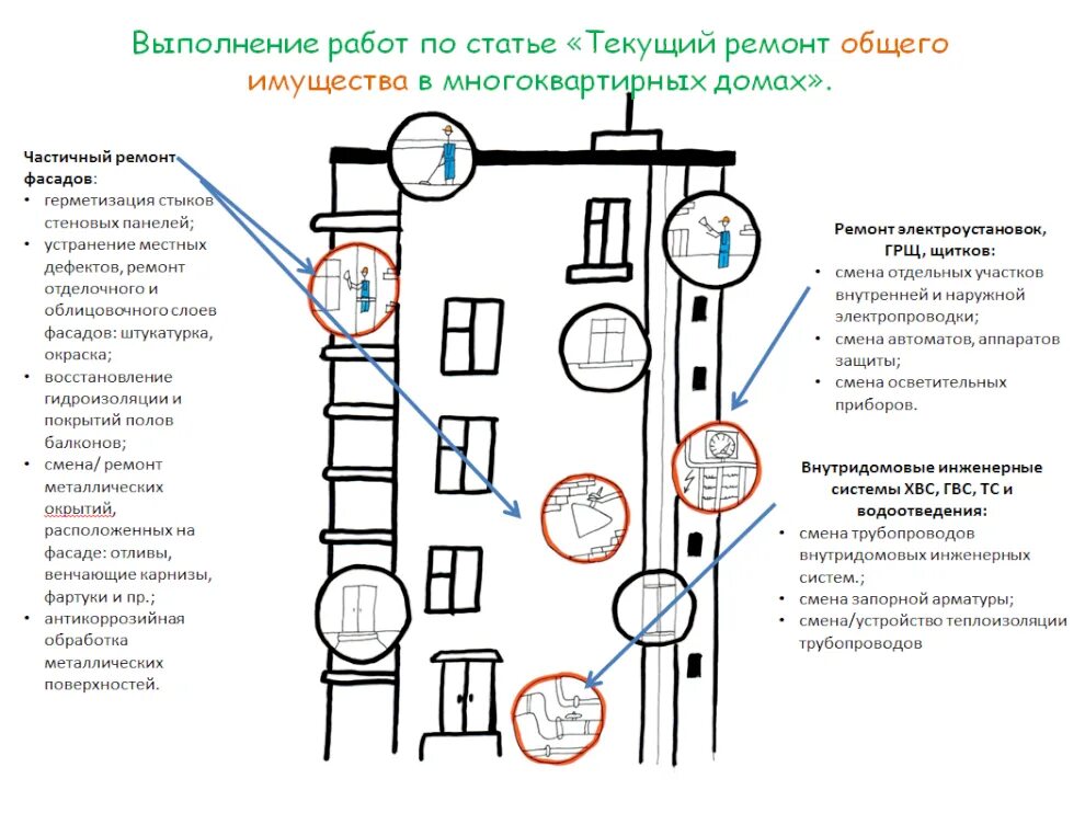 Текущий ремонт определение. Текущий ремонт общего имущества в многоквартирном доме. Общее имущество в многоквартирном доме. Ремонт общего имущества в многоквартирном доме. Управляющей компании в многоквартирном доме.