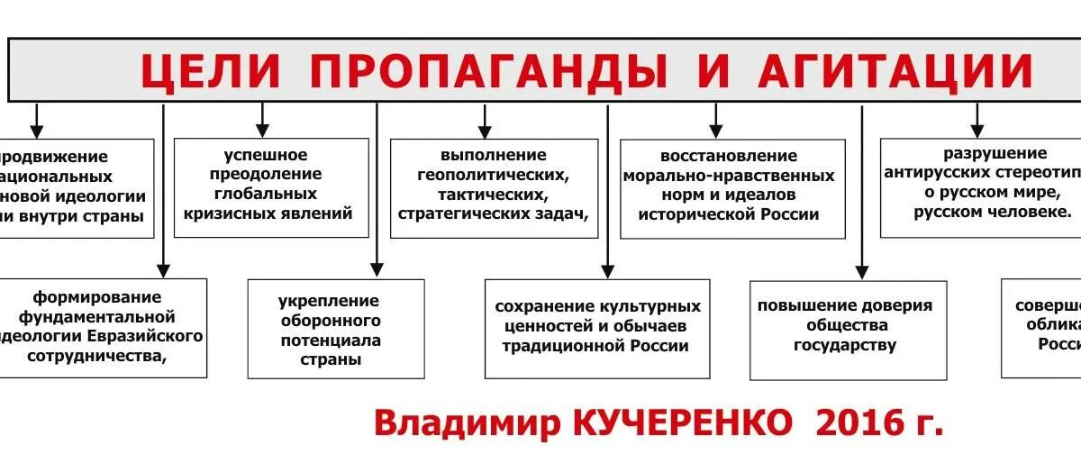 Достоинства пропаганды. Военно-политическая пропаганда и агитация. цель политической пропаганды. цели военно политической пропаганды и агитации. военно-политическая пропаганда и агитация в вс рф.