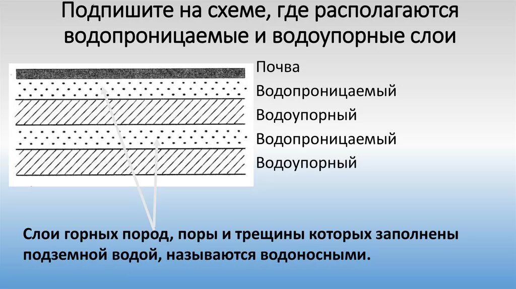 Схема где находится. Водопроницаемый слой. Водоупорные слои на схеме. Водопроницаемый слой на схеме. Водоупорные и водопроницаемые слои.