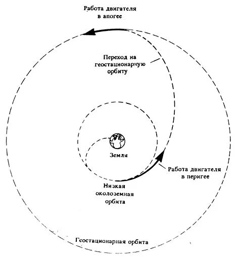 Низкая круговая Орбита. Низкая и высокая Орбита земли. Низкие околоземные орбиты. Низкая околоземная Орбита круговая.