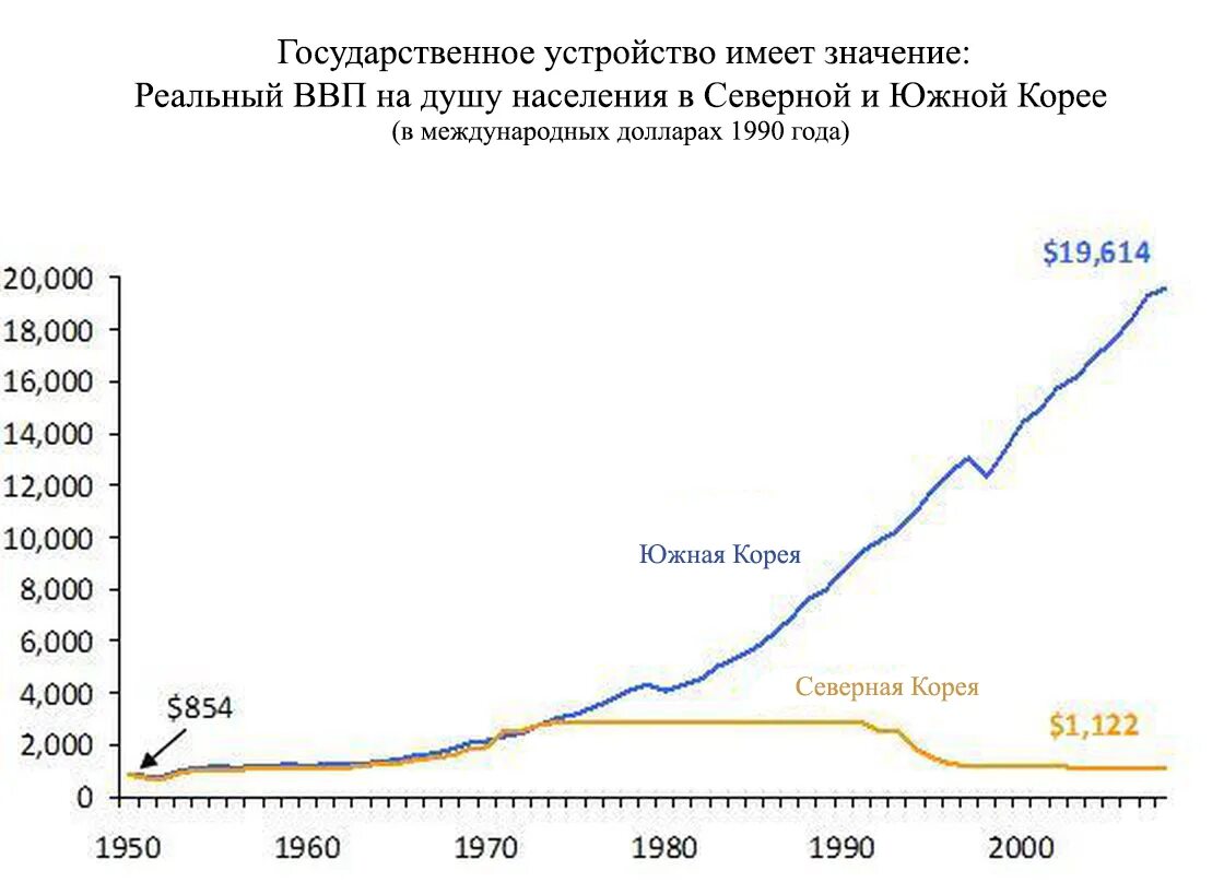 Сравнение ВВП Северной и Южной Кореи. Северная Корея ВВП на душу населения. ВВП Южной и Северной Кореи график. ВВП на душу населения Южная Корея. Корея ввп на душу