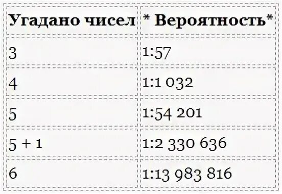 Вероятность 6 из 49. Вероятность угадать 6 из 7 из 49. Лотерея шанс на выигрыш. Вероятность угадать 6 из 45 чисел. Для числовой лотереи "6 из 45".