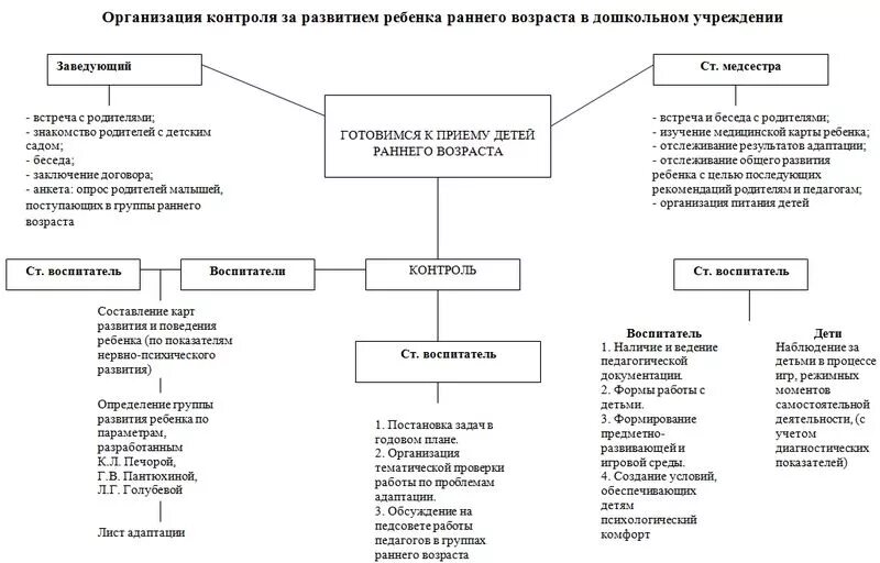 Методика организации контроля. Составить план-схему проведения контроля. Схема адаптации ребенка к детскому саду. Контроль за развитием ребёнка. Показатели адаптации детей раннего возраста схема.