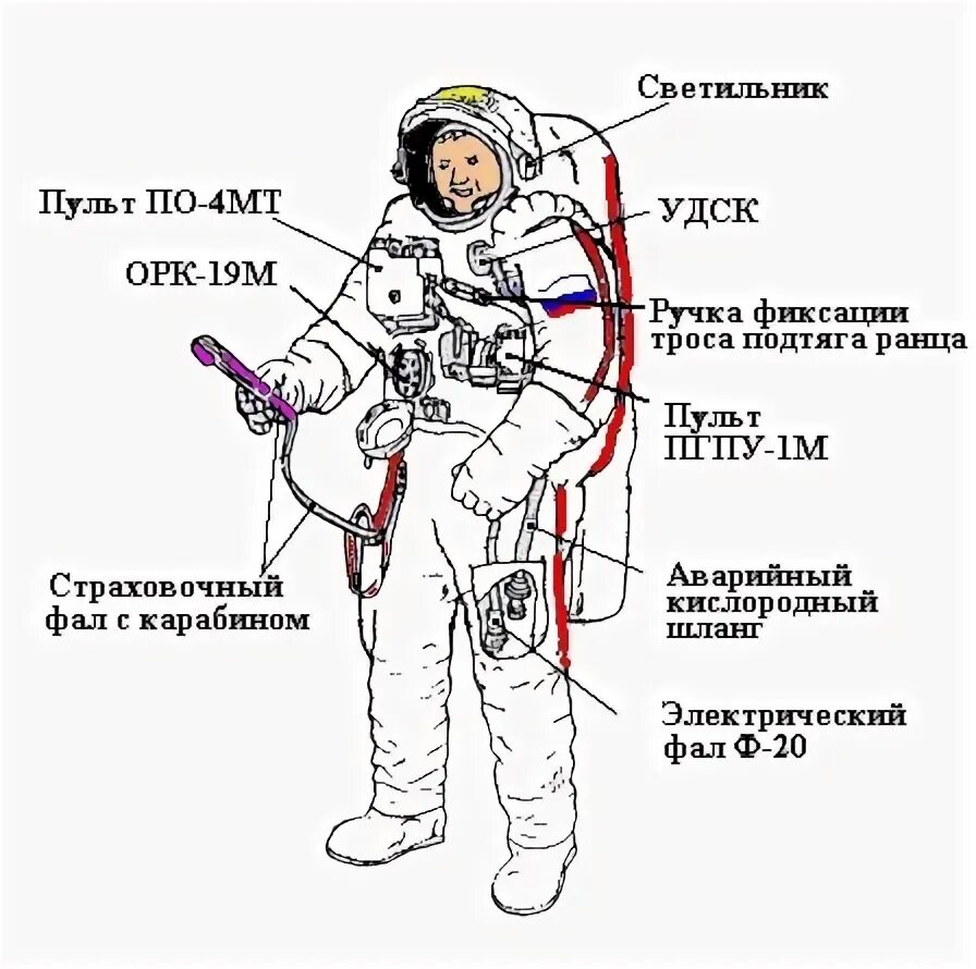 Орлан скафандр конструкция. Из чего состоит скафандр Космонавта. Название частей скафандра Космонавта. Устройство скафандра Космонавта. Части скафандра