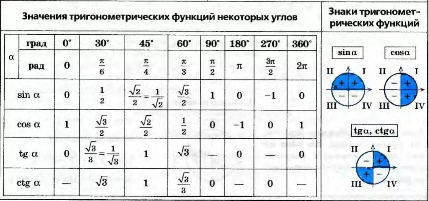 Углы синуса косинуса тангенса таблица. Значение синусов и косинусов таблица в тригонометрии. Значения синусов косинусов тангенсов котангенсов таблица. Таблица формул значений синусов косинусов. Формулы тригонометрические функции угла