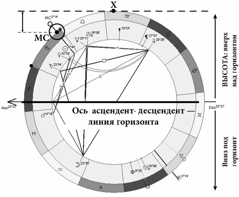 Асцендент десцендент рассчитать. Асцендент и десцендент в натальной карте. асцендент символ в натальной карте. асцендент в натальной карте обозначение.